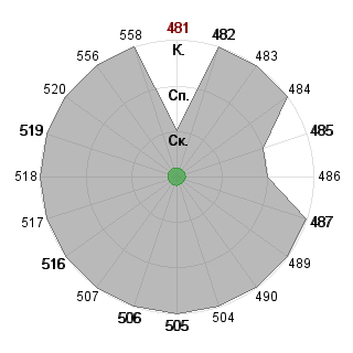 Илья Судариков (Ctydent): Соответствие профессии «Топ-менеджер (управление)»