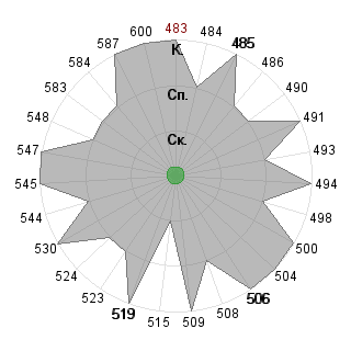 Илья Судариков (Ctydent): Соответствие профессии «Менеджер инновационного проекта»