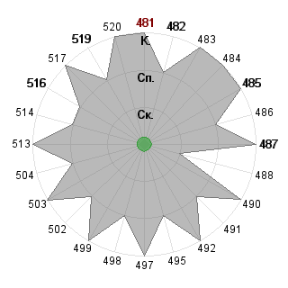 Илья Судариков (Ctydent): Соответствие профессии «Кризис-менеджер»