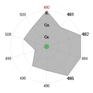 Илья Судариков (Ctydent): Соответствие профессии «тест-организатор-1»