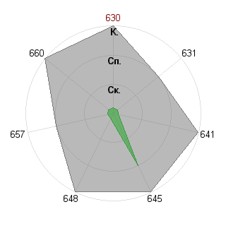 Диана Воронова (DianaVA): Соответствие профессии «Лидер стартапа»