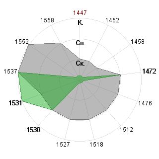 Дмитрий Баяндин (Dimm): Соответствие профессии «Менеджер»