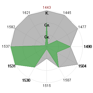 Дмитрий Баяндин (Dimm): Соответствие профессии «Дипломат»