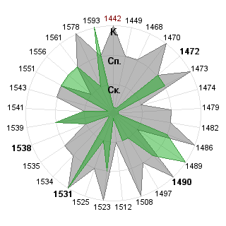Дмитрий Баяндин (Dimm): Соответствие профессии «Руководитель венчурного фонда»