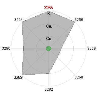Анастасия Лобова (Draconi1984): Соответствие профессии «Вдохновитель команды»
