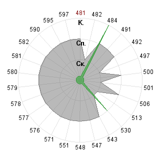 Екатерина Убранцева (Drakosha): Соответствие профессии «080502 Экономика и управление на предприятии »