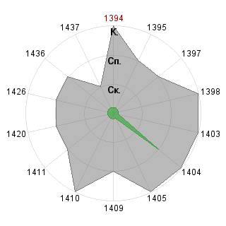 Екатерина Убранцева (Drakosha): Соответствие профессии «SND-Модератор»