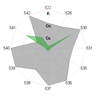 Екатерина Убранцева (Drakosha): Соответствие профессии «Инженер-инноватор»