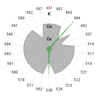 Екатерина Убранцева (Drakosha): Соответствие профессии «080109 Бухгалтерский учёт, анализ и аудит ФГО»