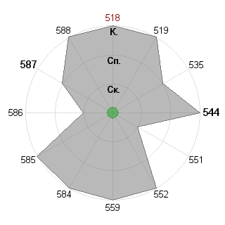 Лена Умрихина (Eco-poselenie): Соответствие профессии «Рисковый инвестор»