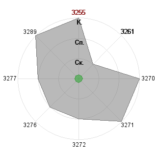 Мария Кувыкина (EghtenHundred): Соответствие профессии «Мотиватор»