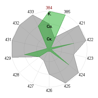 Сергей Петров (EgoisTa): Соответствие профессии «Лидер-команды»