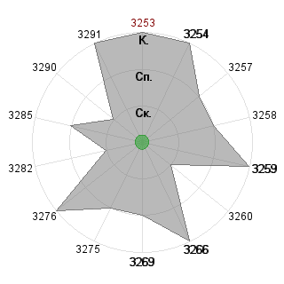 ELENA IGANOVA (ElKanzaki): Соответствие профессии «Координатор»