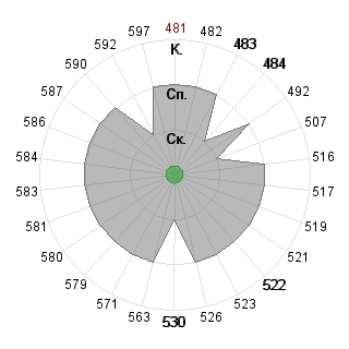 Елена Саркисова (Ellena): Соответствие профессии «080109 Бухгалтерский учёт, анализ и аудит ФГО»