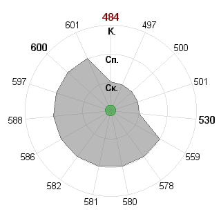 Елена Саркисова (Ellena): Соответствие профессии «080116 Математические методы в экономике ФГОС»