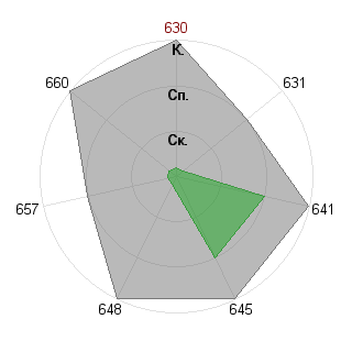 Евдокия Краюхина (Evdokiya): Соответствие профессии «Лидер стартапа»