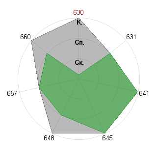 Евгений Фомин (Evge-fo): Соответствие профессии «Лидер стартапа»