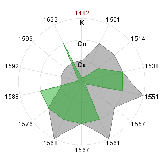 Евгений Горшков (Evgeniy): Соответствие профессии «PR-менеджер венчурного фонда»