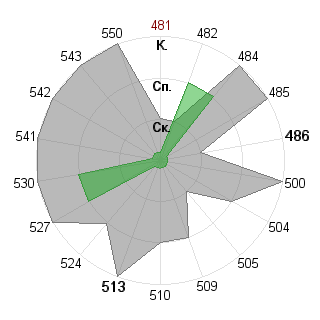 Владислав Фокин (Exorcist): Соответствие профессии «Инженер технолог»