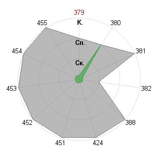 Владислав Фокин (Exorcist): Соответствие профессии «Управляющий»