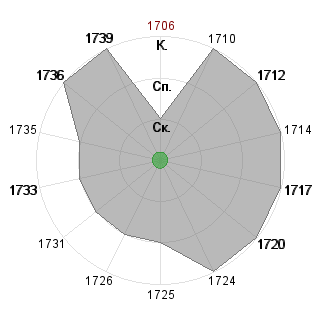 Анна Шубина (FG): Соответствие профессии «1_Идеолог проекта»