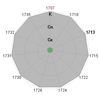 Анна Шубина (FG): Соответствие профессии «1_Пресс-атташе»