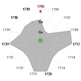 Анна Шубина (FG): Соответствие профессии «1_Технолог проекта»