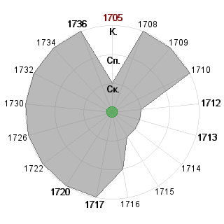 Анна Шубина (FG): Соответствие профессии «!_Жрец-Евангелист»