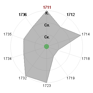 Анна Шубина (FG): Соответствие профессии «*_Снабженец»