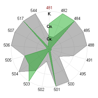 Пётр Синицын (Feanur): Соответствие профессии «Администратор»