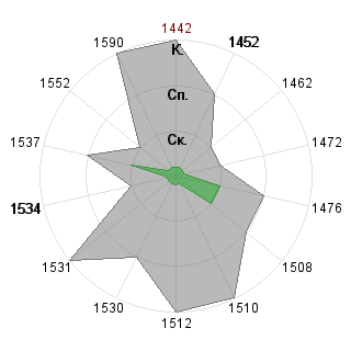 а а (Fearing): Соответствие профессии «Логист»