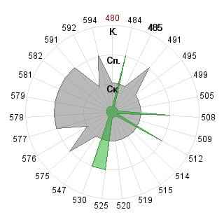 Максим Вахненко (Ferradon): Соответствие профессии «080500 Менеджмент ФГОС 3»