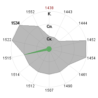 Светлана Кудешова (Fighter): Соответствие профессии «Аналитик»