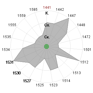 Владимир Форестер (Forester): Соответствие профессии «Венчурный аналитик»
