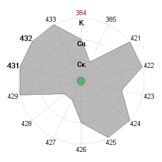 Владимир Форестер (Forester): Соответствие профессии «Лидер-команды»
