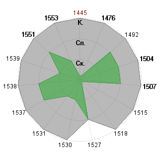 Мария Ежова (Foxy): Соответствие профессии «Топ-менеджер»