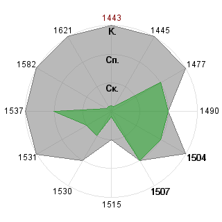 Мария Ежова (Foxy): Соответствие профессии «Дипломат»