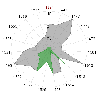 Мария Ежова (Foxy): Соответствие профессии «Венчурный аналитик»