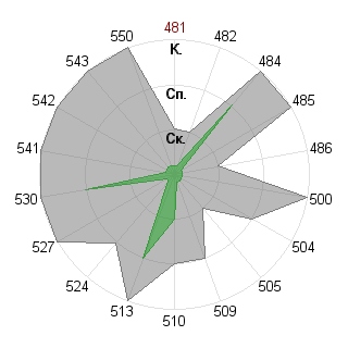Фритц Шикльгрубер (Fritz): Соответствие профессии «Инженер технолог»
