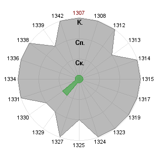Денис Сотсков (FunkyPepper): Соответствие профессии «Разработчик систем безопасности я-э установок»