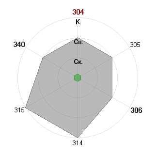Сергей Баринов (GDS): Соответствие профессии «Проджект-писатель»