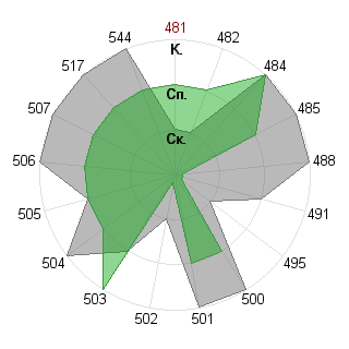 Сергей Баринов (GDS): Соответствие профессии «Администратор»