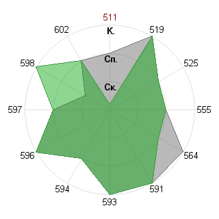 Сергей Баринов (GDS): Соответствие профессии «Государственный чиновник»