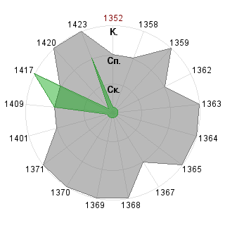Георгий Сорокоумов (George): Соответствие профессии «Гейм-коуч»