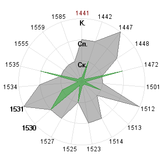Василий Васильев (Gerard-Cousteau): Соответствие профессии «Венчурный аналитик»