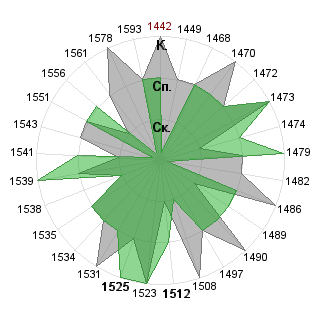 Георгий Тугуши (Gio): Соответствие профессии «Руководитель венчурного фонда»