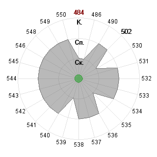 Максим Диденко (Godpa): Соответствие профессии «140400 Техническая физика - магистр ФГОС 3»