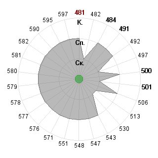 Максим Диденко (Godpa): Соответствие профессии «080502 Экономика и управление на предприятии »