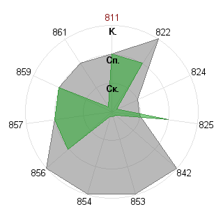 Нечаев Никита (Greg): Соответствие профессии «Аналитик»