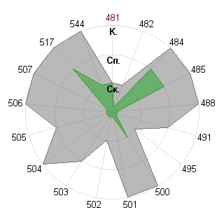 Нечаев Никита (Greg): Соответствие профессии «Администратор»